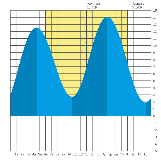 Point Elizabeth tide chart for Thursday, August 28, 2025