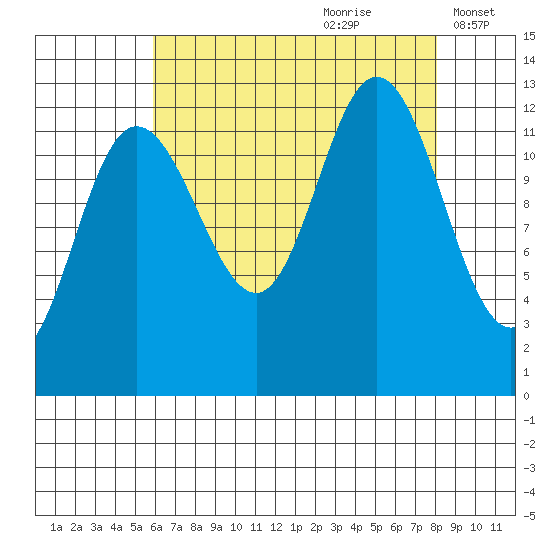 Point Elizabeth tide chart for Friday, August 29, 2025