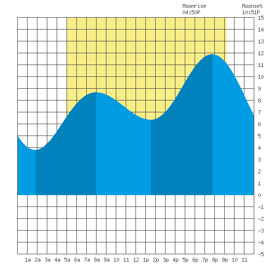Point Elizabeth tide chart for Saturday, August 2, 2025