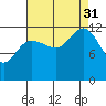 Point Elizabeth tide chart for Sunday, August 31, 2025