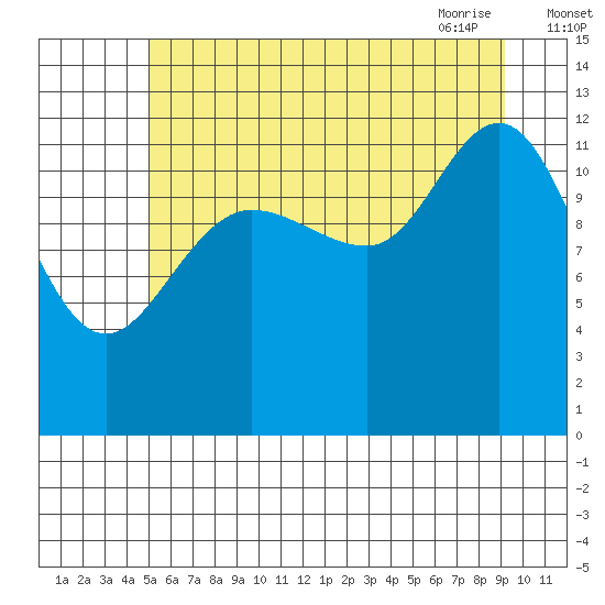 Point Elizabeth tide chart for Sunday, August 3, 2025