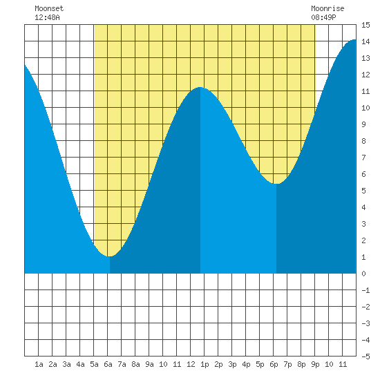Point Elizabeth tide chart for Wednesday, August 6, 2025