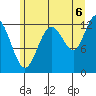 Point Elizabeth tide chart for Wednesday, August 6, 2025