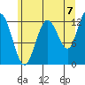 Point Elizabeth tide chart for Thursday, August 7, 2025