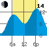 Point Elizabeth tide chart for Sunday, September 14, 2025