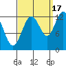 Point Elizabeth tide chart for Wednesday, September 17, 2025
