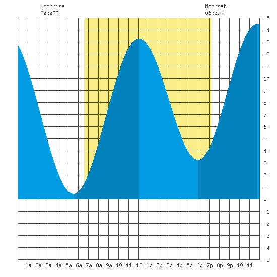 Point Elizabeth tide chart for Thursday, September 18, 2025
