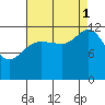 Point Elizabeth tide chart for Monday, September 1, 2025