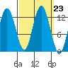 Point Elizabeth tide chart for Tuesday, September 23, 2025