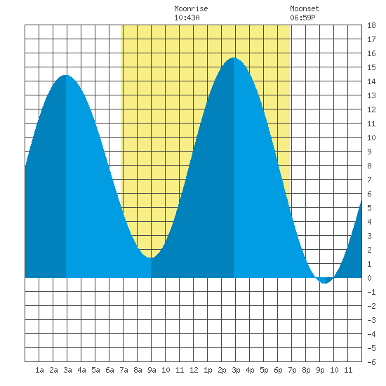 Point Elizabeth tide chart for Wednesday, September 24, 2025