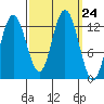 Point Elizabeth tide chart for Wednesday, September 24, 2025
