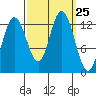 Point Elizabeth tide chart for Thursday, September 25, 2025