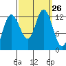 Point Elizabeth tide chart for Friday, September 26, 2025