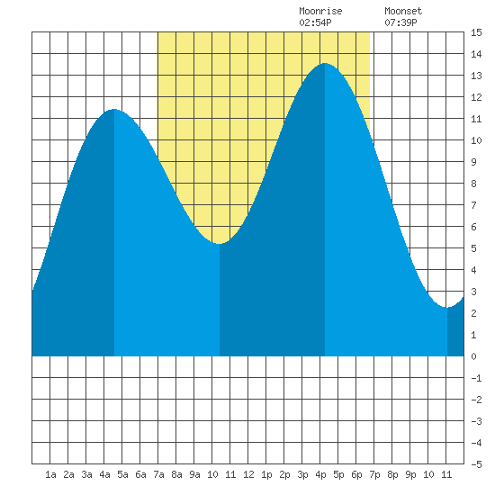 Point Elizabeth tide chart for Saturday, September 27, 2025