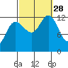 Point Elizabeth tide chart for Sunday, September 28, 2025