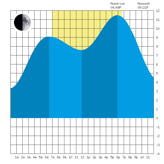 Point Elizabeth tide chart for Monday, September 29, 2025