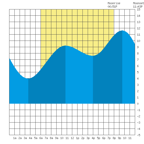 Point Elizabeth tide chart for Tuesday, September 2, 2025
