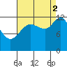 Point Elizabeth tide chart for Tuesday, September 2, 2025