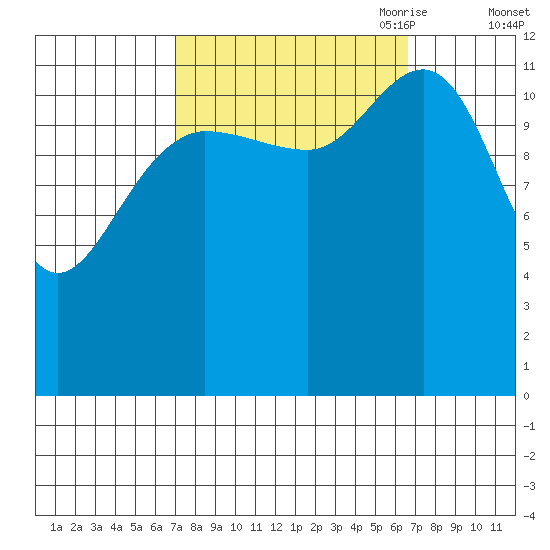 Point Elizabeth tide chart for Tuesday, September 30, 2025