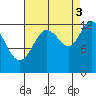 Point Elizabeth tide chart for Wednesday, September 3, 2025