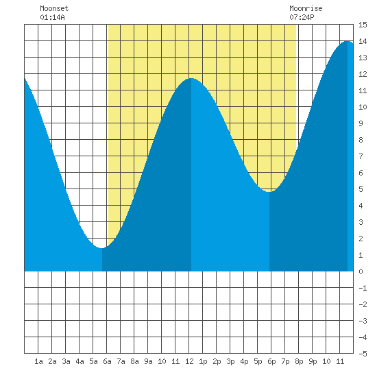 Point Elizabeth tide chart for Thursday, September 4, 2025