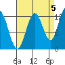 Point Elizabeth tide chart for Friday, September 5, 2025