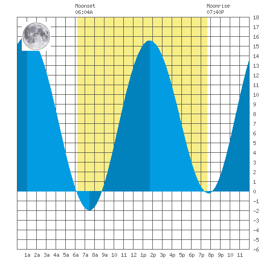 Point Elizabeth tide chart for Sunday, September 7, 2025