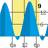 Point Elizabeth tide chart for Tuesday, September 9, 2025