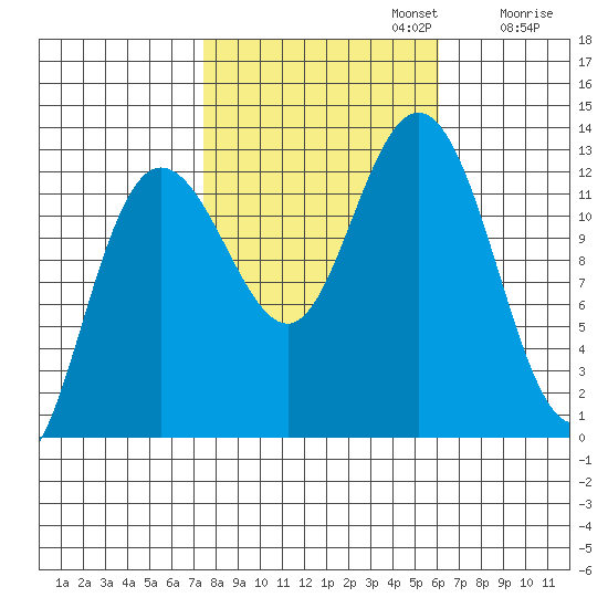 Point Elizabeth tide chart for Sunday, October 12, 2025
