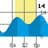 Point Elizabeth tide chart for Tuesday, October 14, 2025