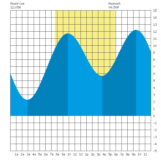 Point Elizabeth tide chart for Wednesday, October 15, 2025