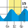 Point Elizabeth tide chart for Wednesday, October 15, 2025