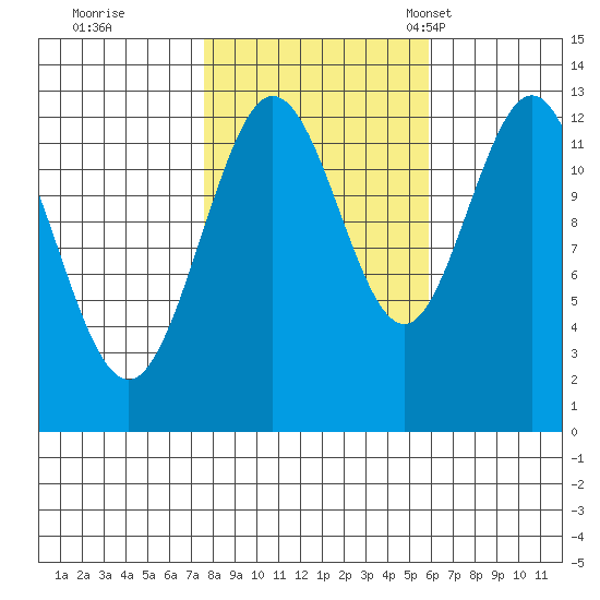 Point Elizabeth tide chart for Thursday, October 16, 2025