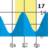 Point Elizabeth tide chart for Friday, October 17, 2025