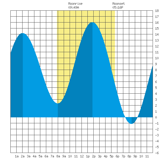 Point Elizabeth tide chart for Wednesday, October 22, 2025