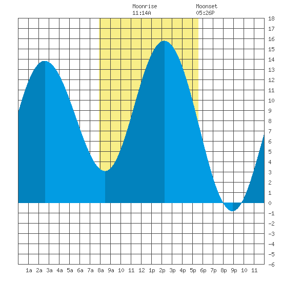 Point Elizabeth tide chart for Thursday, October 23, 2025