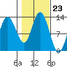 Point Elizabeth tide chart for Thursday, October 23, 2025
