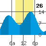 Point Elizabeth tide chart for Sunday, October 26, 2025
