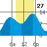 Point Elizabeth tide chart for Monday, October 27, 2025