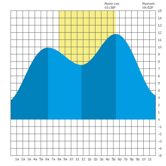 Point Elizabeth tide chart for Tuesday, October 28, 2025