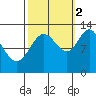 Point Elizabeth tide chart for Thursday, October 2, 2025