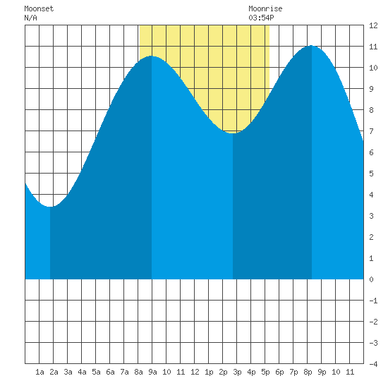 Point Elizabeth tide chart for Thursday, October 30, 2025