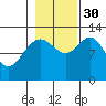 Point Elizabeth tide chart for Thursday, October 30, 2025