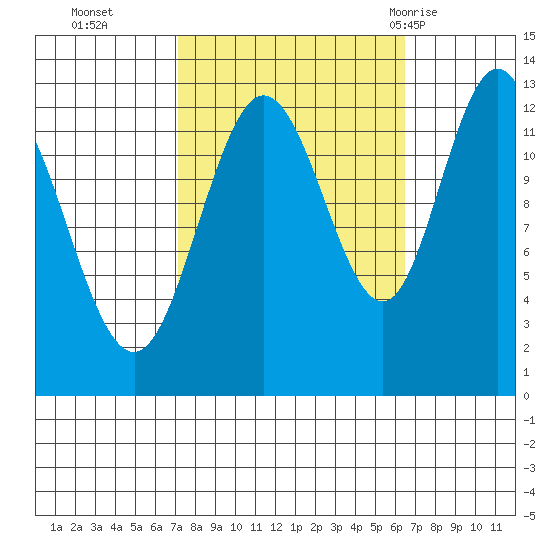 Point Elizabeth tide chart for Friday, October 3, 2025