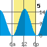 Point Elizabeth tide chart for Sunday, October 5, 2025
