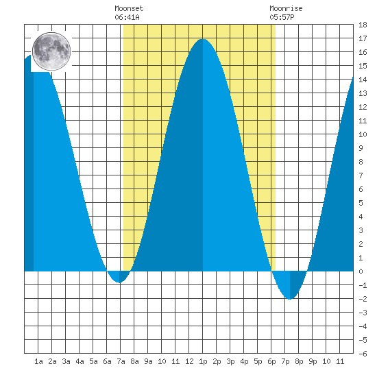 Point Elizabeth tide chart for Monday, October 6, 2025