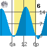 Point Elizabeth tide chart for Monday, October 6, 2025