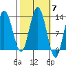 Point Elizabeth tide chart for Tuesday, October 7, 2025