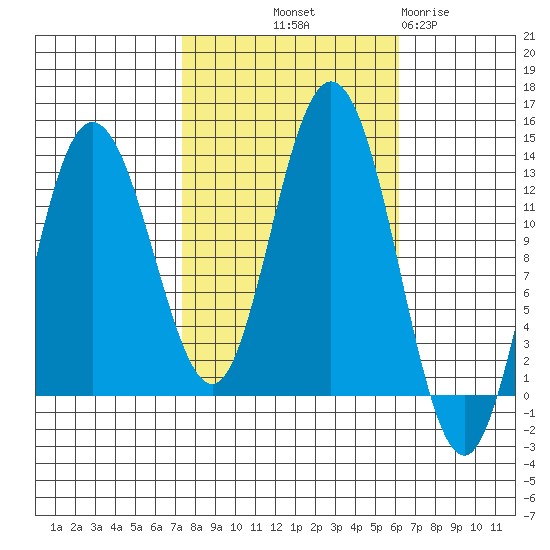 Point Elizabeth tide chart for Thursday, October 9, 2025