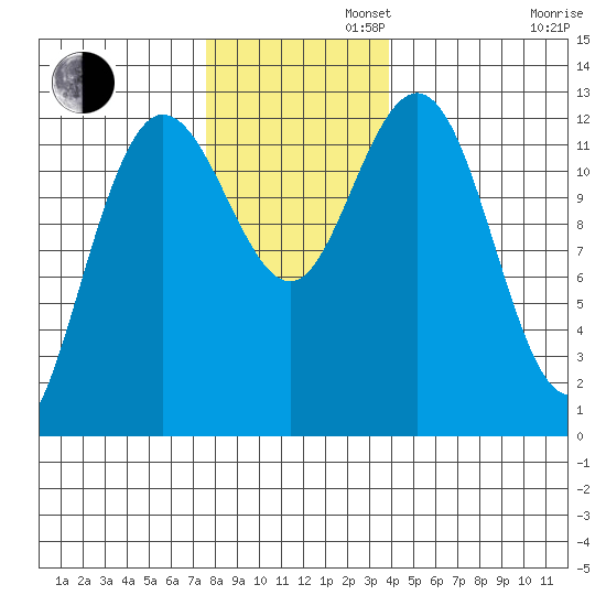 Point Elizabeth tide chart for Tuesday, November 11, 2025
